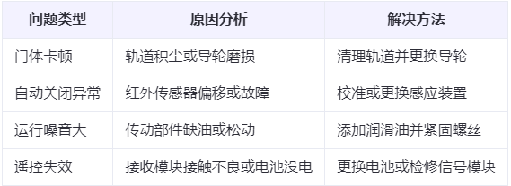 扶风兰州厂房扶风工业门常见问题与应对方案表