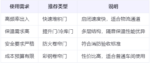 扶风兰州厂房扶风工业门选购建议