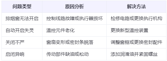 扶风兰州扶风排烟窗常见问题与应对措施分析表 扶风兰州扶风排烟窗常见问题与应对措施分析表